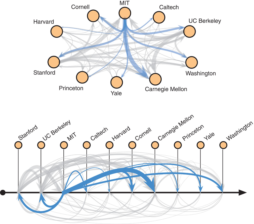Faculty Hiring Networks in Computer Science