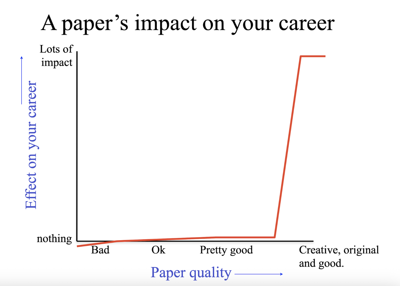 Ideal Citation Growth